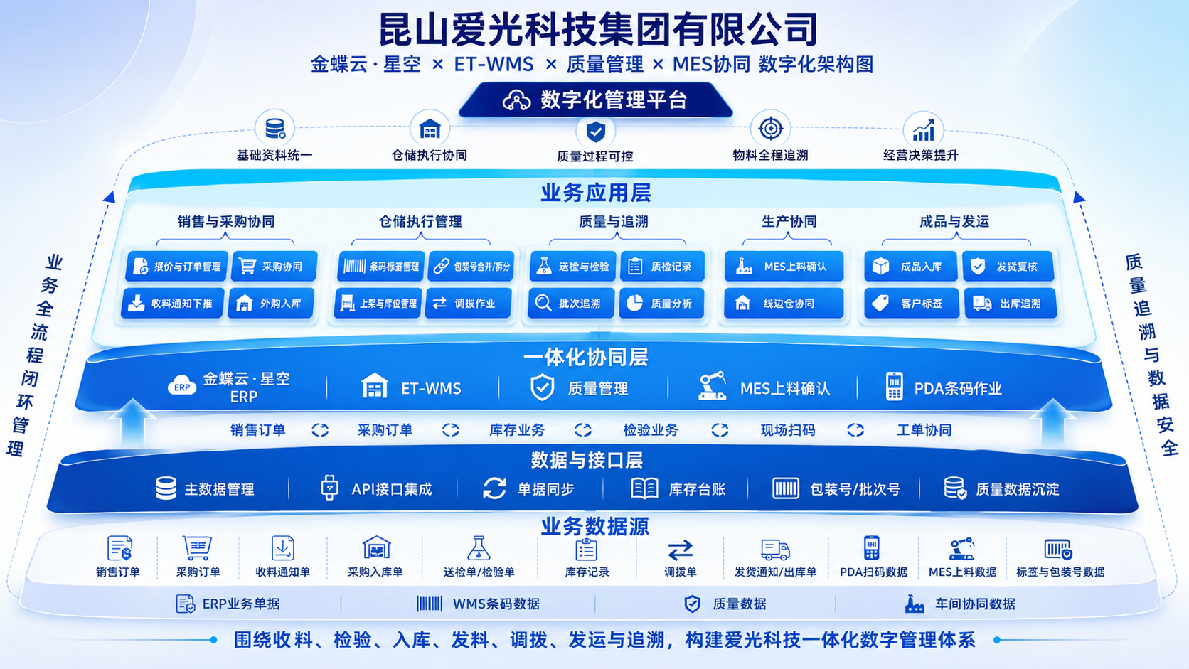 昆山爱光科技集团有限公司数字化架构图