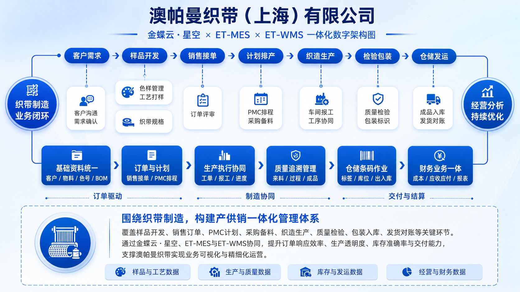 澳帕曼织带（上海）有限公司一体化数字架构图