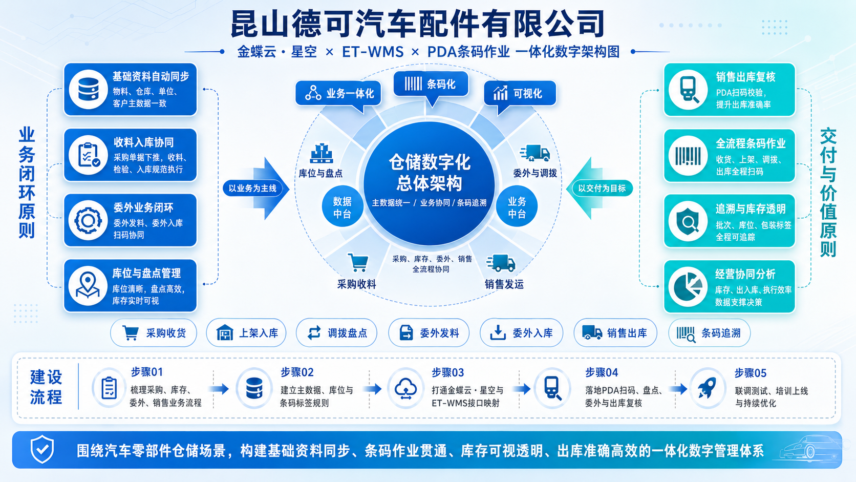 昆山德可汽车配件有限公司一体化数字架构图