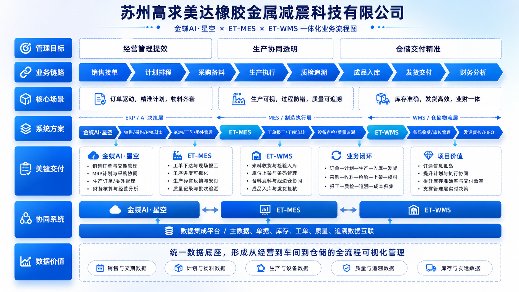 苏州高求美达金蝶AI星空 ET-MES ET-WMS一体化业务流程图
