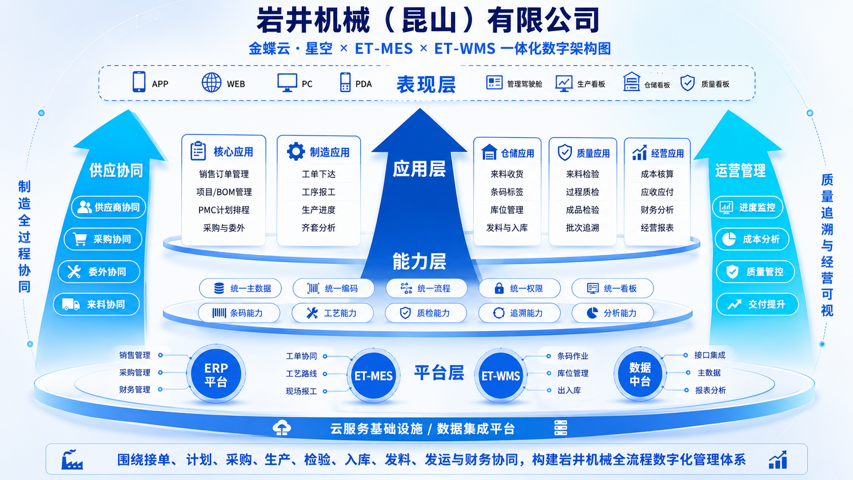 岩井机械金蝶AI星空与WMS一体化业务架构图
